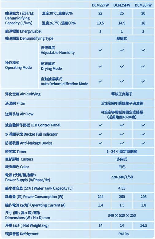 開利 Carrier DCM22FW 22公升三合一正負離子空氣淨化抽濕機
