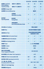開利 Carrier DCM22FW 22公升三合一正負離子空氣淨化抽濕機
